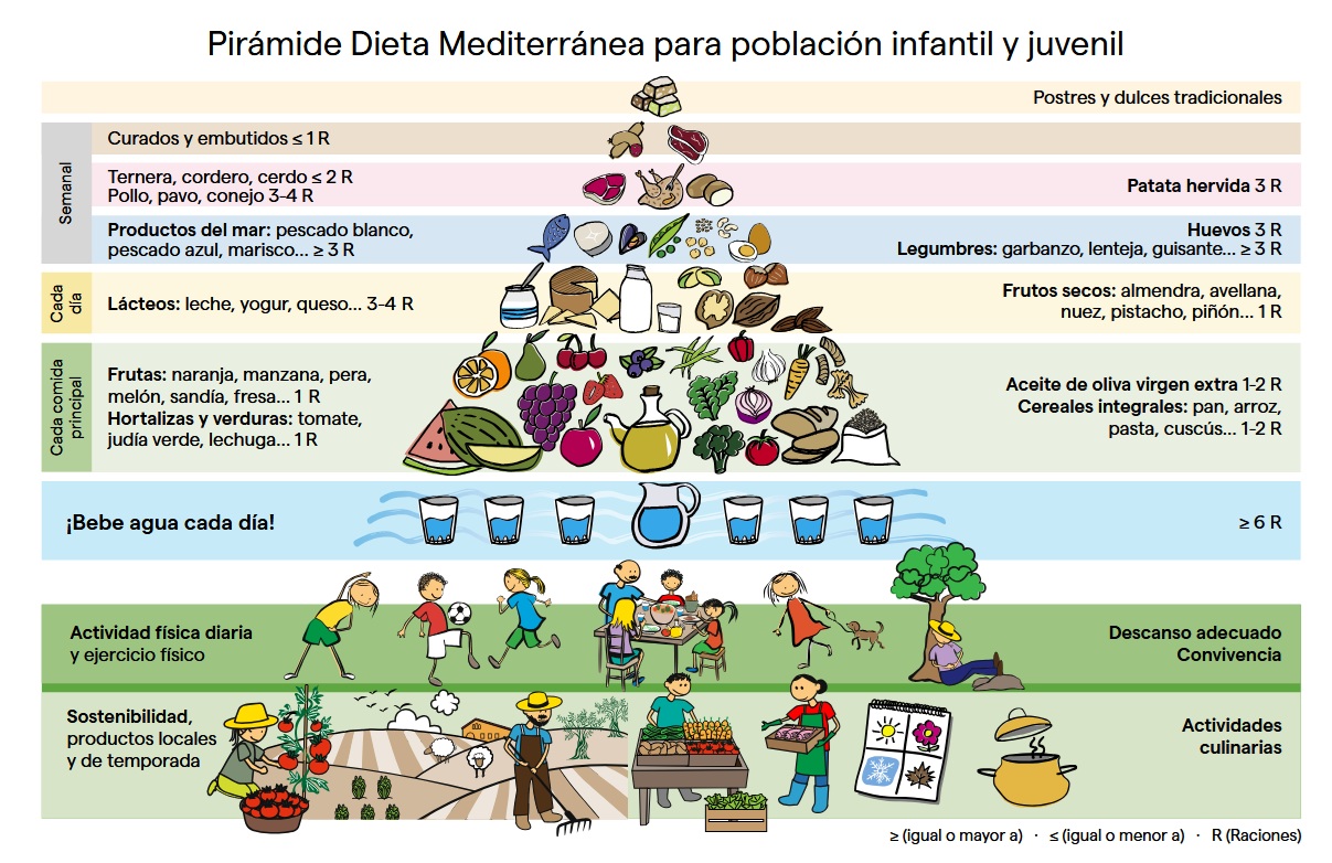 Pirmide Dieta Mediterrnea