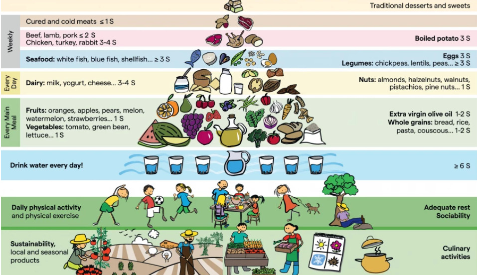 Pirmide Dieta Mediterrnea
